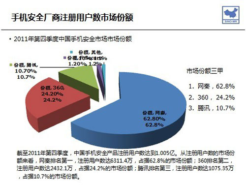賽諾2011Q4調研 網秦市場份額獨占鰲頭，領跑移動安全市場